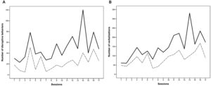 Enactive Approach and Dual Tasks for the Treatment of Severe Behavioral