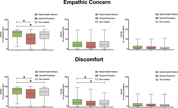 Empathy for others’ suffering and its mediators in mental health professionals